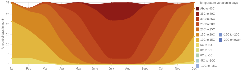 September temperature for Cyprus